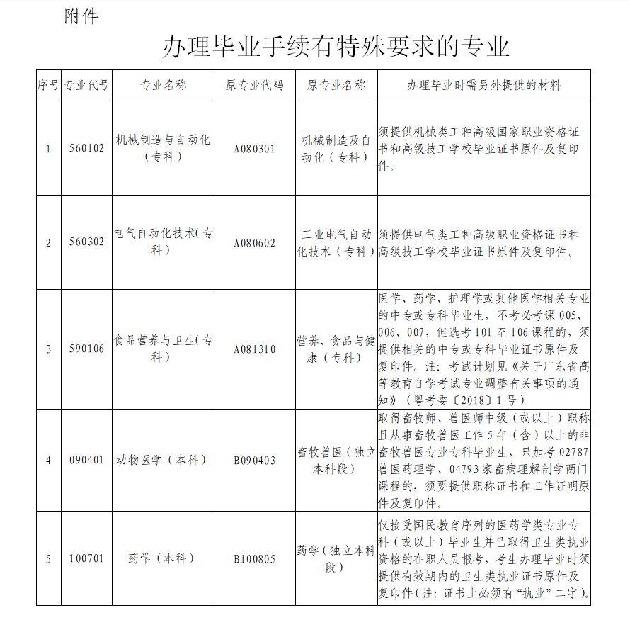 办理毕业手续有特殊要求的专业
