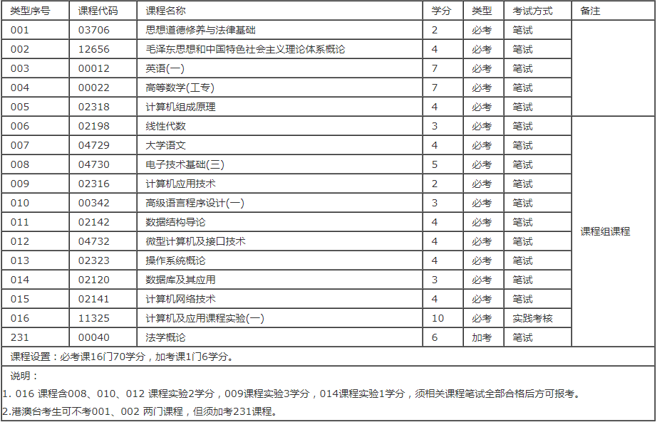 自考大专计算机应用技术专业科目表