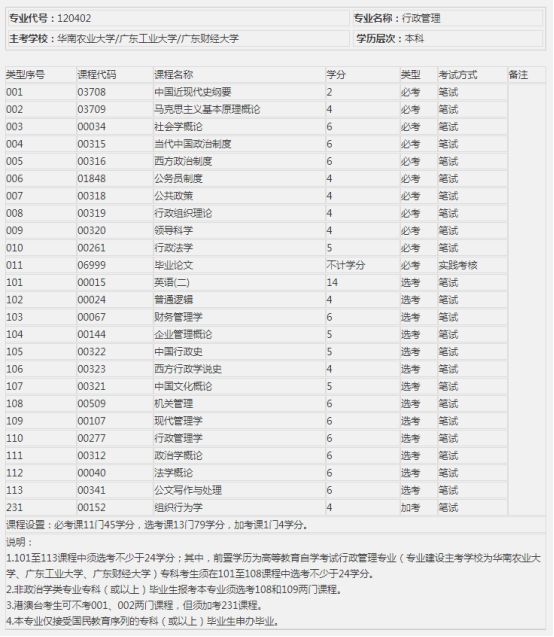 行政管理考试科目
